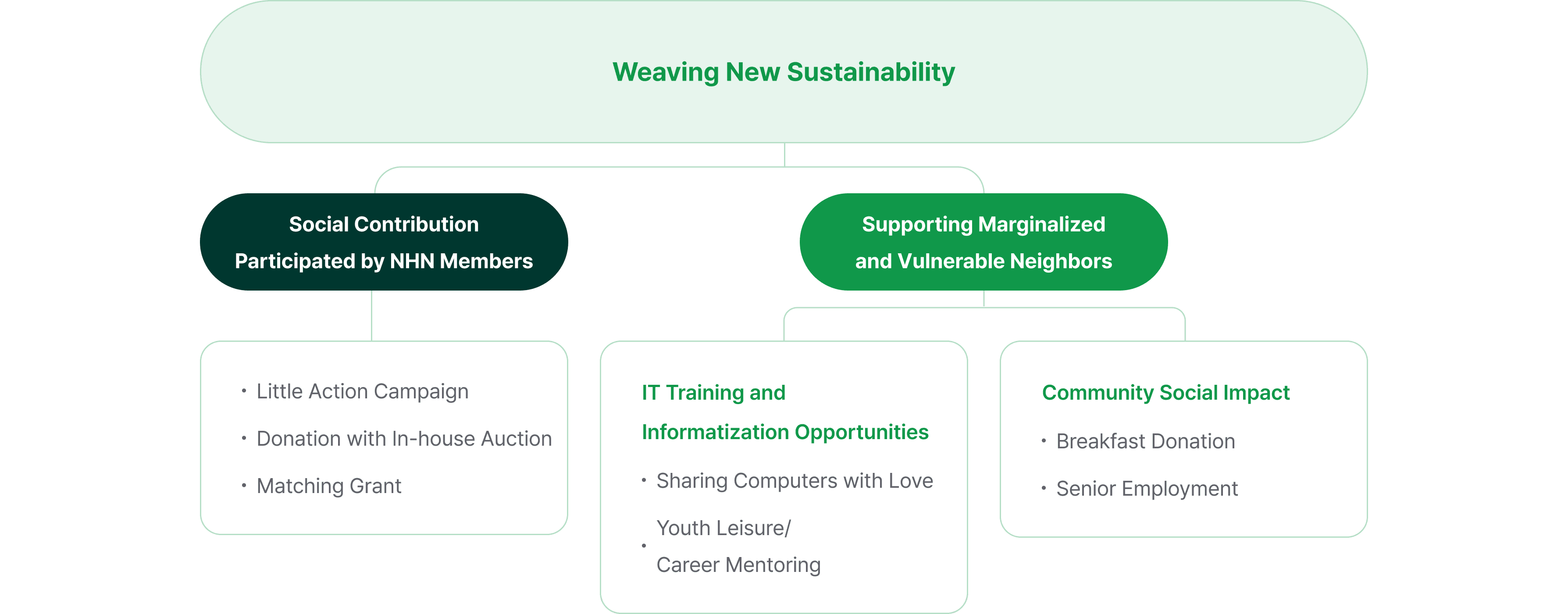 Social Contribution Framework