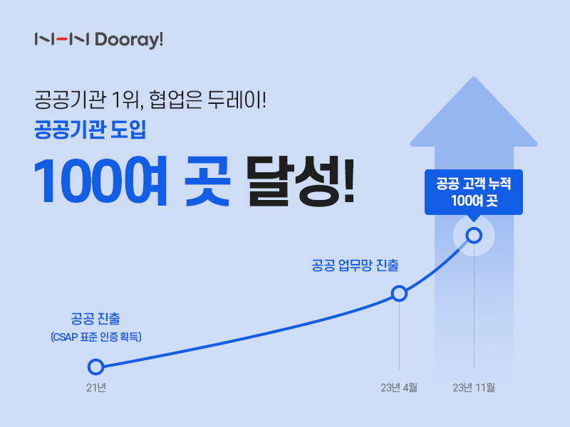 NHN두레이, 올인원 협업도구 ‘Dooray!’ 공공기관 100여 곳 도입 달성