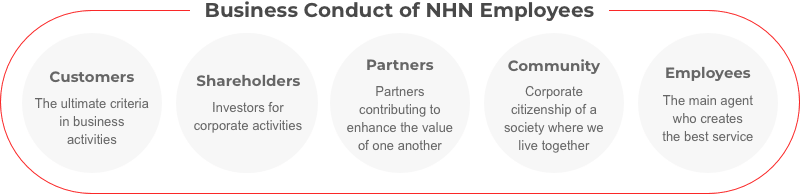 Business Conduct of NHN Employees